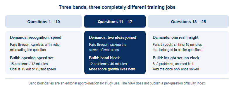 The AMC 10 and 12 paper split into three position bands: questions 1 to 10 train recognition and speed, questions 11 to 17 are where most score growth lives, and questions 18 to 25 require untimed insight work first.