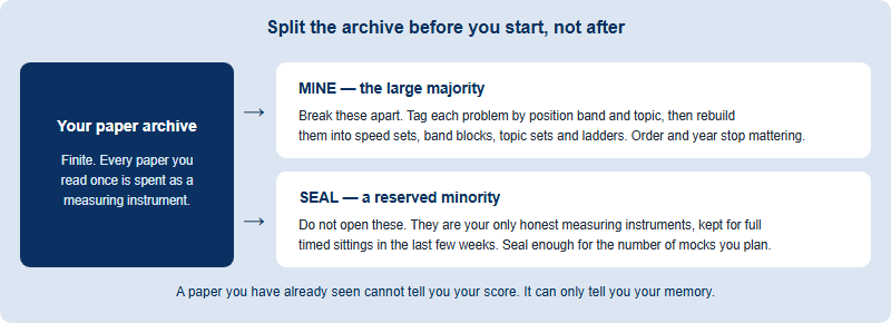 Split your archive of past papers into two pools: most papers are mined for individual problems to build position-banded sets, while a reserved minority is sealed and kept untouched for full timed sittings in the final weeks.
