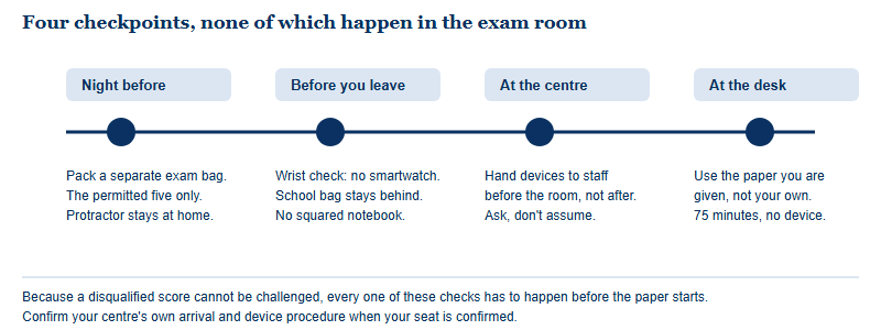 Timeline of four checkpoints before an AMC sitting: the night before, before leaving home, at the centre, and at the desk