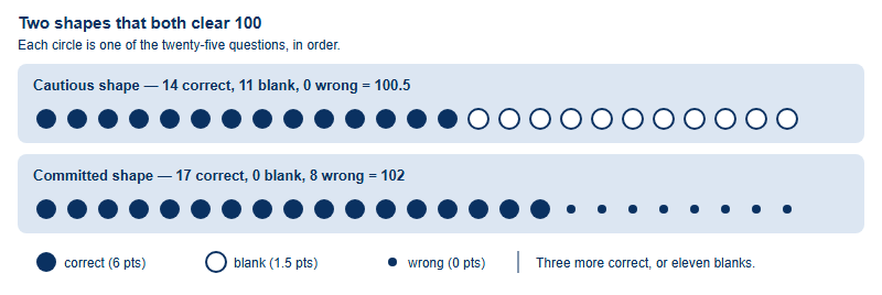 Two ways to reach 100 on a 25-question AMC paper: fourteen correct with eleven blank scores 100.5, while seventeen correct with eight wrong scores 102