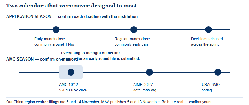 Two parallel timelines comparing the application season with the AMC competition season, showing that the November papers fall after early application deadlines