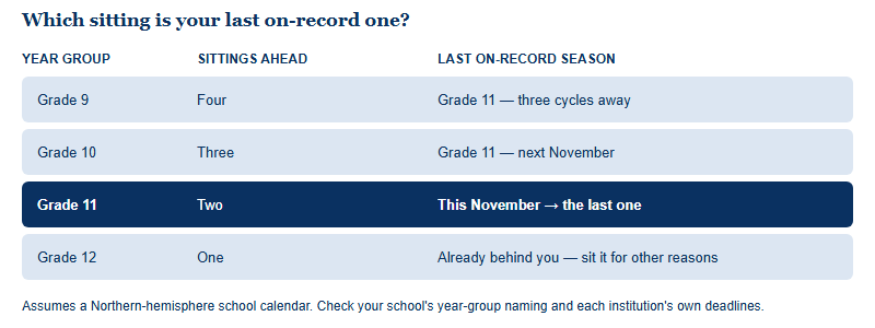 Grid showing for each year group how many November sittings remain and which is the last one that lands before applications