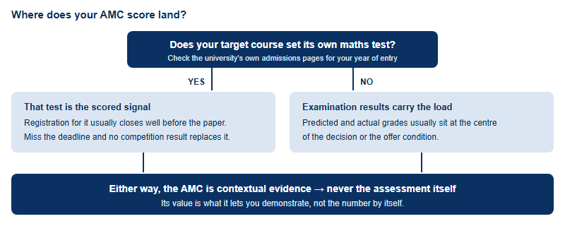 Decision map: if your target course sets its own admissions test that test is the scored signal and the AMC is contextual evidence; if it does not, results and school record decide and the AMC is still contextual evidence