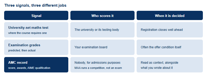 Matrix showing that a required admissions test is scored by the university, examination grades carry the offer condition, and an AMC record is contextual evidence that no system scores