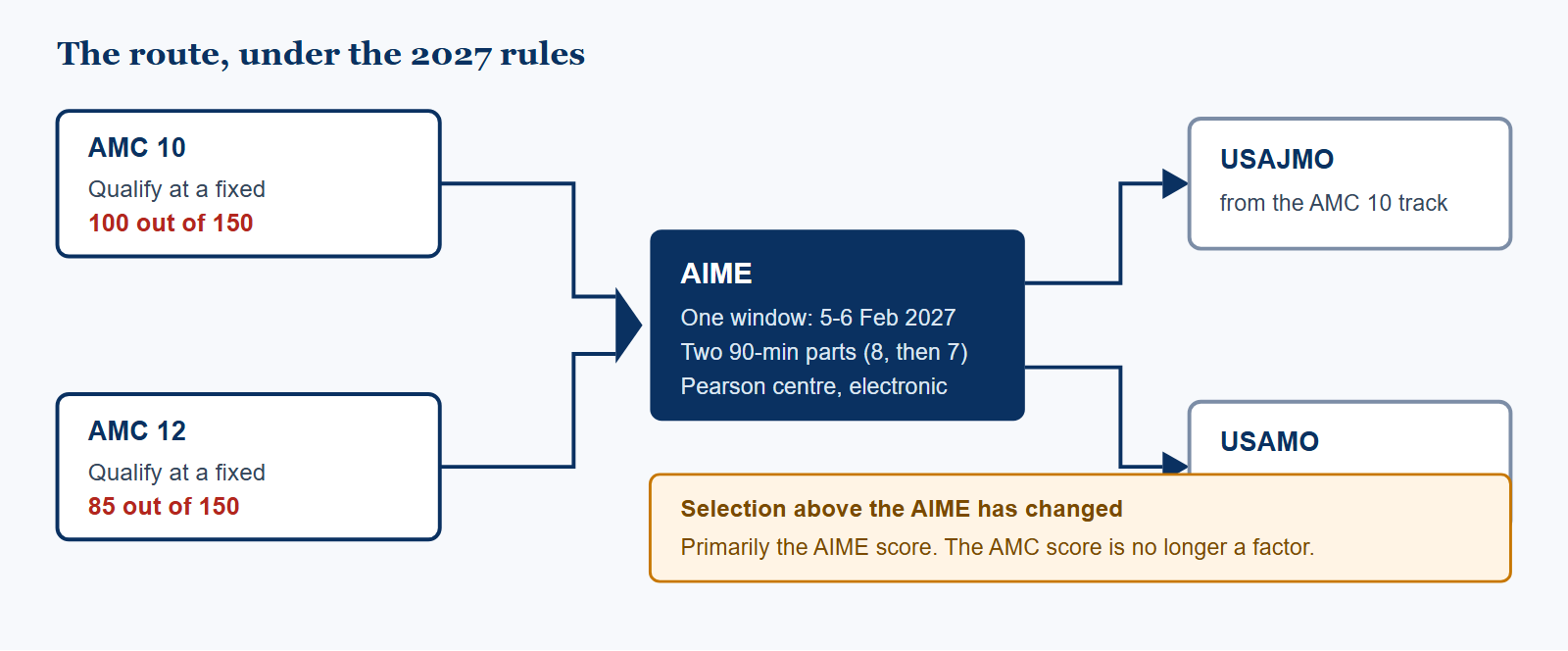 The route from AMC 10 or AMC 12 to the AIME and then to USAJMO or USAMO. AMC 10 qualifies at a fixed score of 100 out of 150 and leads to the USAJMO track; AMC 12 qualifies at 85 out of 150 and leads to the USAMO track. Both meet at a single AIME window on 5 to 6 February 2027 held at Pearson centres, after which olympiad selection rests primarily on the AIME score with the AMC score no longer a factor.