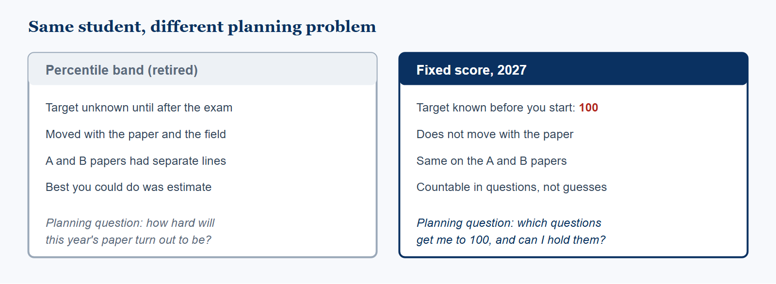 Comparison of planning under the old percentile system and the new fixed threshold. Under the old system the qualifying score was unknown until after the exam, moved with the paper and the field, and could only be estimated from previous years. Under the new system the target is one hundred out of one hundred fifty on the AMC 10, known in advance, the same on the A and B papers, and reachable by counting sixteen or seventeen correct answers with disciplined blanks.