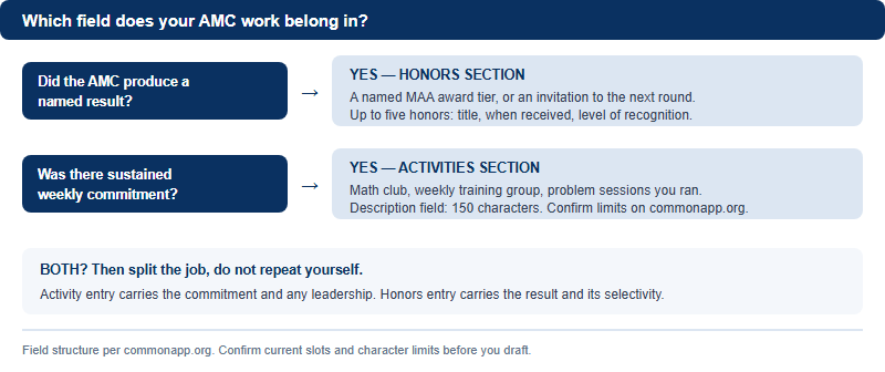 Decision diagram showing that a named MAA award or AIME invitation belongs in the Common App honors section, sustained training or a math club belongs in the activities section, and a student with both should use both fields for different purposes