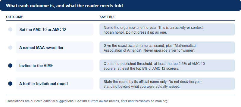 Four level ladder of AMC outcomes from participation to named award tiers to AIME invitation to the further invitational round, each with a suggested plain English translation for an admissions reader