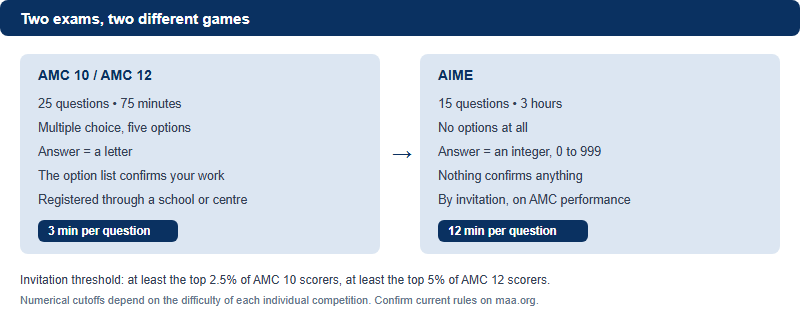 Side by side comparison of the AMC 10 or 12 format, twenty five questions in seventy five minutes with five answer choices, against the AIME format, fifteen questions in three hours with integer answers from zero to nine hundred ninety nine