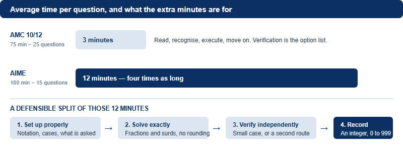 Bar comparison showing three minutes average per AMC question versus twelve minutes average per AIME question, with a breakdown of how the extra time is spent on setup, solving and verification