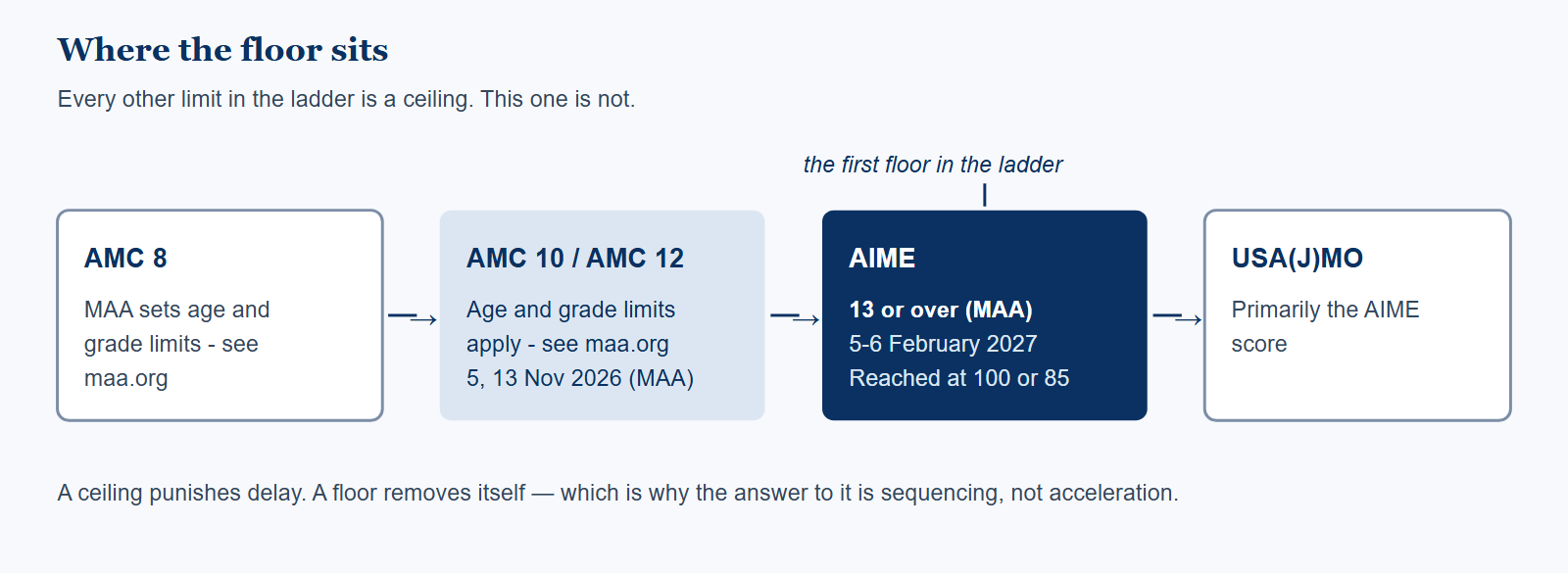 The competition ladder with the age floor marked. AMC 8 and then AMC 10 or AMC 12, for which MAA sets its own age and grade limits, lead to the AIME, which requires candidates to be 13 or over, runs on 5 to 6 February 2027 and is reached by scoring 100 on the AMC 10 or 85 on the AMC 12. Beyond it sits the USA J M O and USAMO, selected primarily on the AIME score. The AIME box is labelled as the first floor in the ladder.