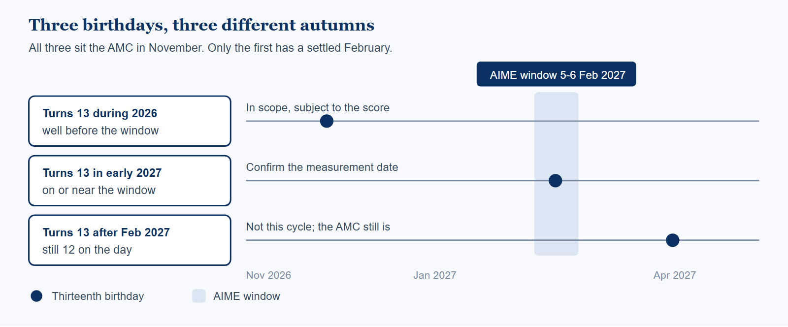 Three student profiles plotted against the AIME window of 5 to 6 February 2027. A student who turns thirteen during 2026, before the window, is in scope subject to the score. A student who turns thirteen in early 2027 on or near the window is unresolved and must confirm how the age is measured. A student who turns thirteen after February 2027 cannot convert this cycle, although the AMC paper itself remains available to them.