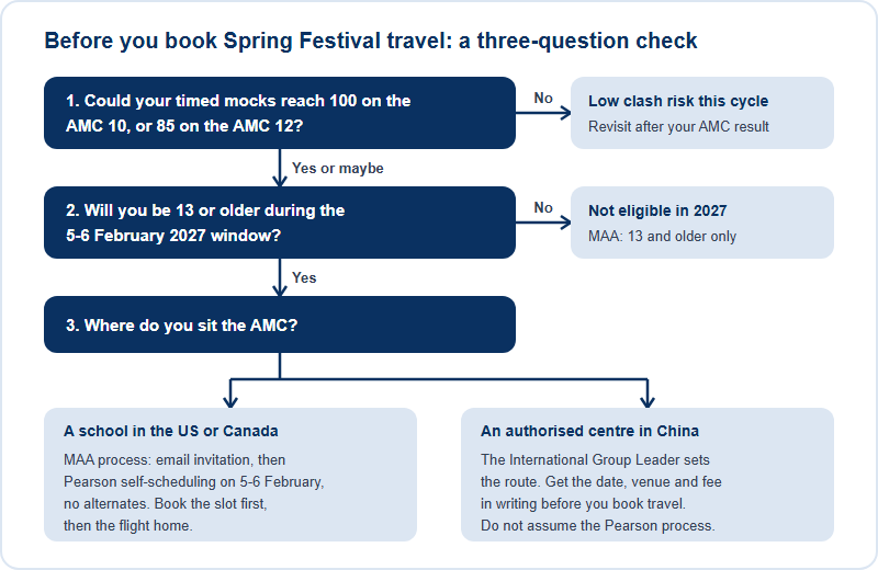 A three-question check before booking Spring Festival travel. Question one: could your timed mocks reach 100 on the AMC 10 or 85 on the AMC 12? If no, the clash risk is low this cycle. Question two: will you be 13 or older during the 2027 window? If no, you are not eligible for the 2027 AIME. Question three: where do you sit the AMC? At a school in the US or Canada, MAA's process applies, so book the Pearson slot before the flight. At an authorised centre in China, the International Group Leader sets the route, so get the date, venue and fee in writing before booking travel.