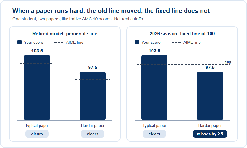 Two panels comparing one student with illustrative AMC 10 scores of 103.5 on a typical paper and 97.5 on a harder paper. Under the retired percentile model the AIME line sits lower on the harder paper, so the student clears on both. Under the 2026 fixed line of 100, the student clears on the typical paper and misses by 2.5 points on the harder paper.
