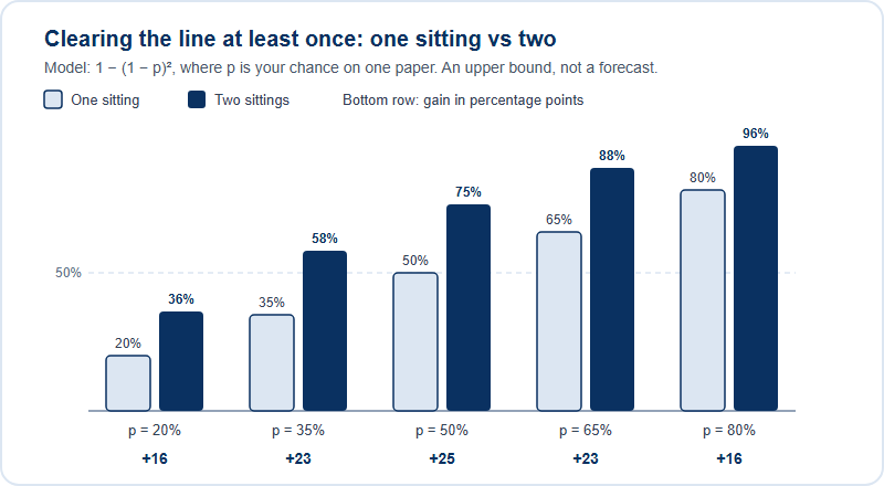 Bar chart comparing the chance of clearing a fixed line at least once with one sitting and with two sittings. For single-sitting chances of 20, 35, 50, 65 and 80 percent, two sittings give 36, 58, 75, 88 and 96 percent: gains of 16, 23, 25, 23 and 16 percentage points, largest at 50 percent.