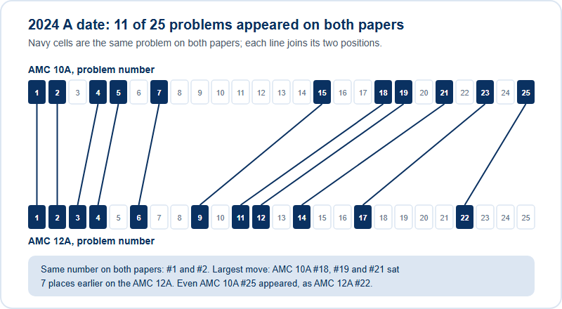 Position map for the 2024 A date. A top row shows AMC 10A problems 1 to 25 and a bottom row shows AMC 12A problems 1 to 25. Eleven shared problems are highlighted and joined by lines: AMC 10A 1, 2, 4, 5, 7, 15, 18, 19, 21, 23 and 25 appeared as AMC 12A 1, 2, 3, 4, 6, 9, 11, 12, 14, 17 and 22. Problems 18, 19 and 21 moved seven places earlier.