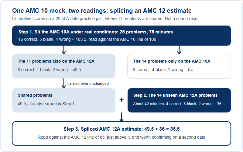 A worked splice with illustrative scores on a 2024 A-date practice pair. Step 1: the AMC 10A gives 16 correct, 5 blank and 4 wrong, or 103.5 against a line of 100. It splits into the 11 shared problems, worth 49.5, and the 14 AMC 10-only problems, worth 54. Step 2: the 14 unseen AMC 12A problems, in about 42 minutes, give 4 correct, 8 blank and 2 wrong, or 36. Step 3: the spliced AMC 12A estimate is 49.5 plus 36, or 85.5, against a line of 85.