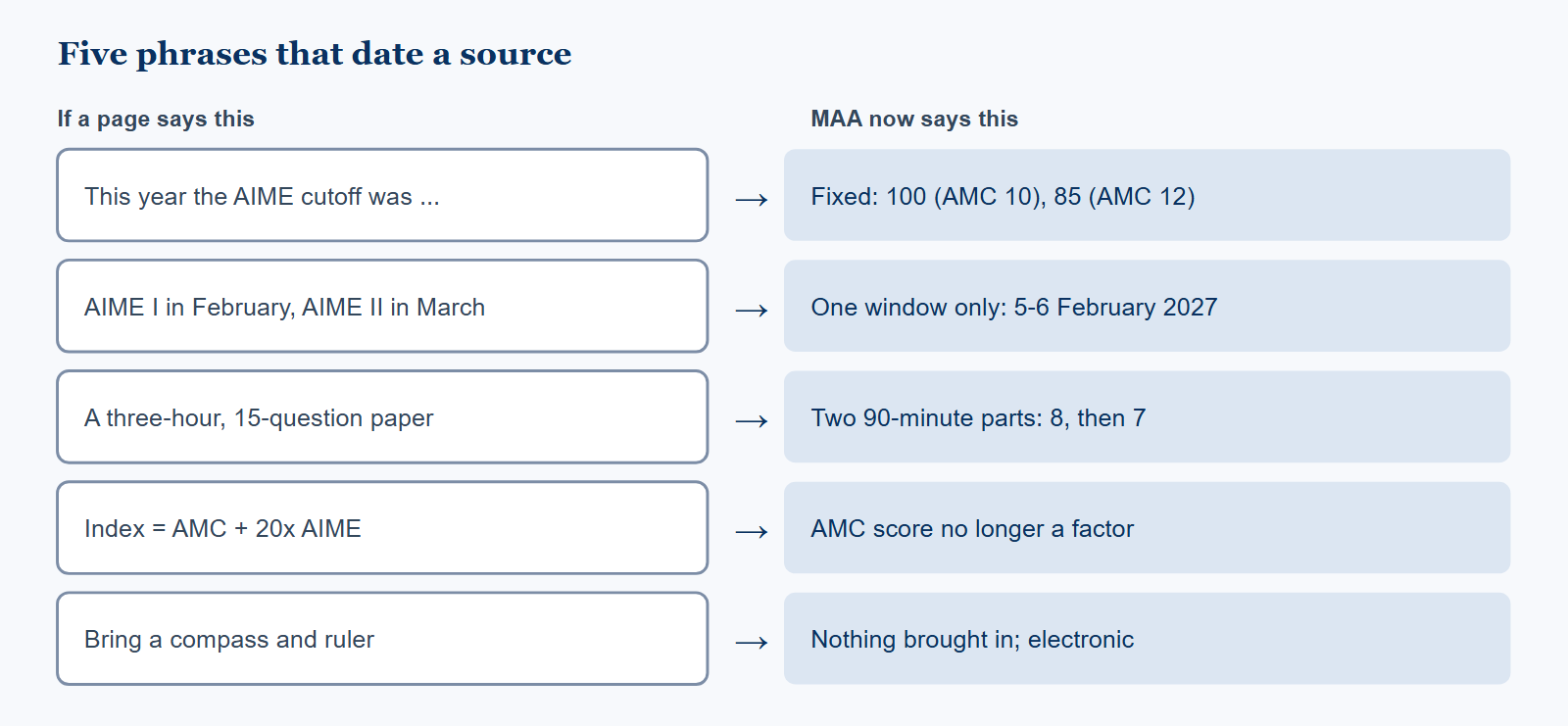 A five-row comparison. Left column, phrases from a source written before late August 2026: this year the AIME cutoff was; AIME I in February and AIME II in March; a three-hour fifteen-question paper; USAMO index equals AMC plus twenty times AIME; bring a compass and ruler. Right column, MAA's current position: fixed thresholds of 100 on the AMC 10 and 85 on the AMC 12; one window only on 5 to 6 February 2027; two ninety-minute parts of eight questions then seven; selection primarily on the AIME score with the AMC score no longer a factor; nothing may be brought in and the paper is taken electronically.