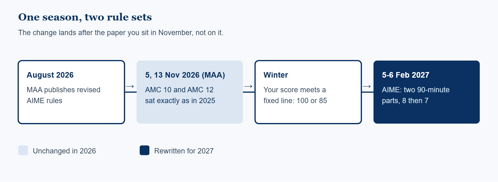 A four-stage timeline of the 2026 to 2027 season. August 2026: MAA publishes revised AIME rules. 5 and 13 November 2026: the AMC 10 and AMC 12 are sat exactly as in 2025, shown as unchanged. Winter: your score meets a fixed line of 100 or 85. 5 to 6 February 2027: the AIME runs as two ninety-minute parts of eight questions then seven, shown as rewritten for 2027.