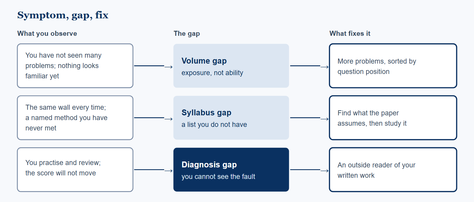 A three-column flow diagram. Row one: you have not seen many problems and nothing looks familiar leads to a volume gap, which is fixed by more problems sorted by question position. Row two: the same wall every time and a named method you have never met leads to a syllabus gap, which is fixed by finding what the paper assumes and then studying it. Row three: you practise and review but the score will not move leads to a diagnosis gap, which is fixed by an outside reader of your written work.
