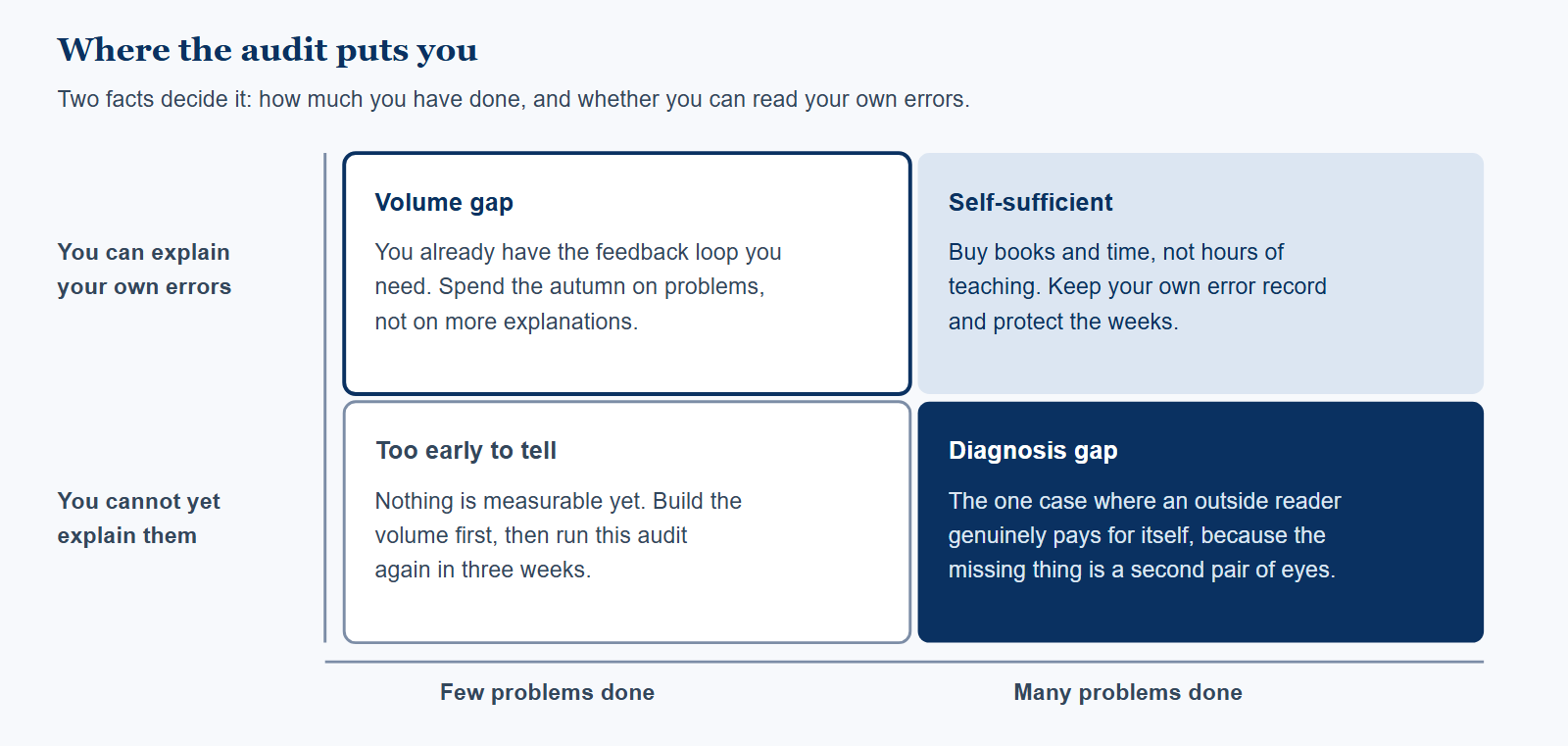 A two by two grid. The vertical axis is whether you can explain your own errors; the horizontal axis is how many problems you have done. Top left, can explain and few problems done: a volume gap, spend the autumn on problems rather than explanations. Top right, can explain and many problems done: self-sufficient, buy books and time rather than hours of teaching. Bottom left, cannot explain and few problems done: too early to tell, build volume first then re-run the audit. Bottom right, cannot explain and many problems done: a diagnosis gap, the one case where an outside reader pays for itself.